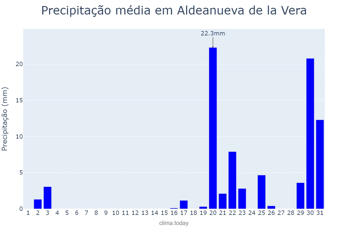 Precipitação em outubro em Aldeanueva de la Vera, Extremadura, ES