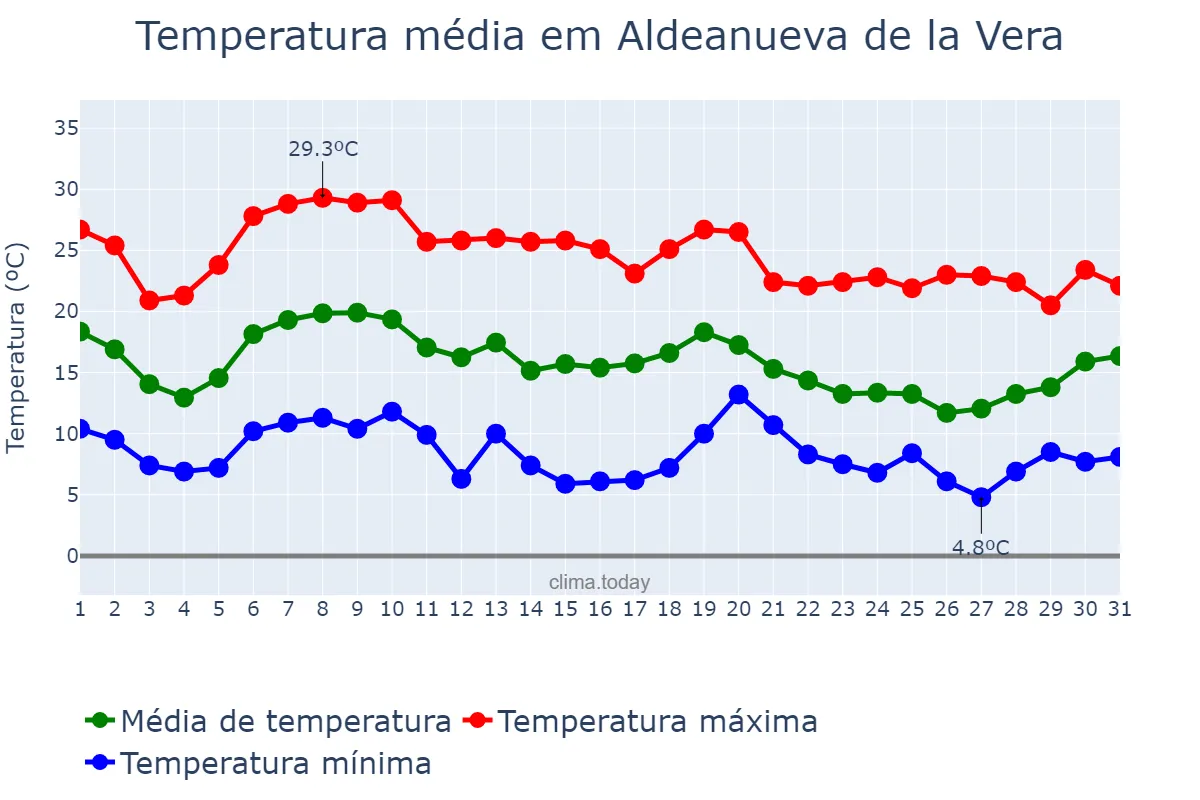 Temperatura em outubro em Aldeanueva de la Vera, Extremadura, ES