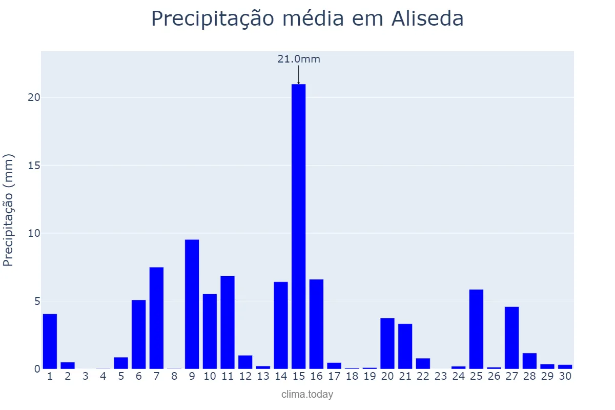 Precipitação em abril em Aliseda, Extremadura, ES
