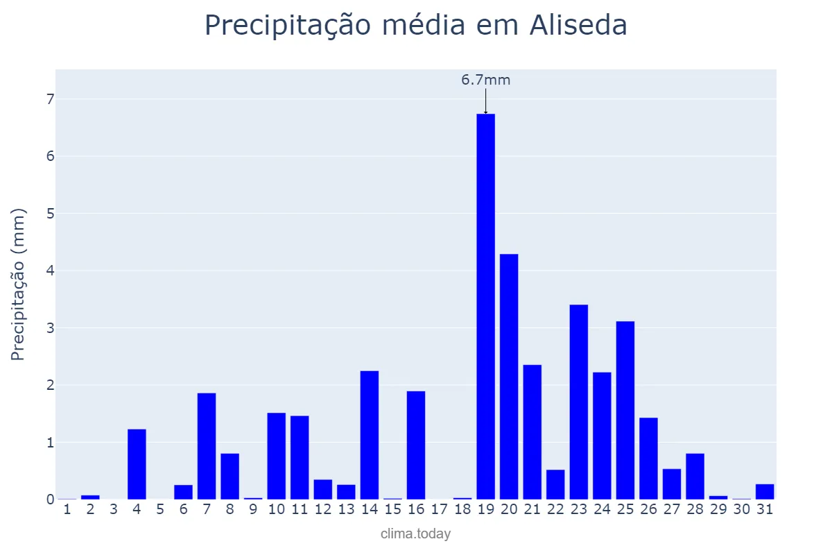 Precipitação em dezembro em Aliseda, Extremadura, ES