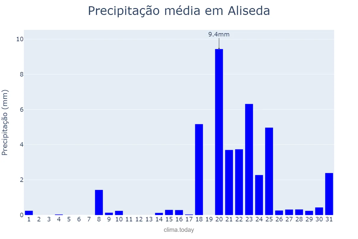 Precipitação em janeiro em Aliseda, Extremadura, ES