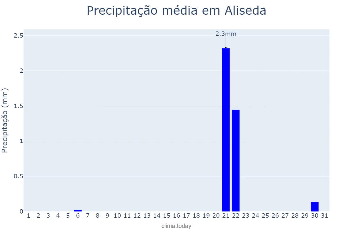 Precipitação em julho em Aliseda, Extremadura, ES