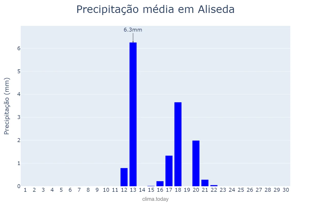 Precipitação em junho em Aliseda, Extremadura, ES