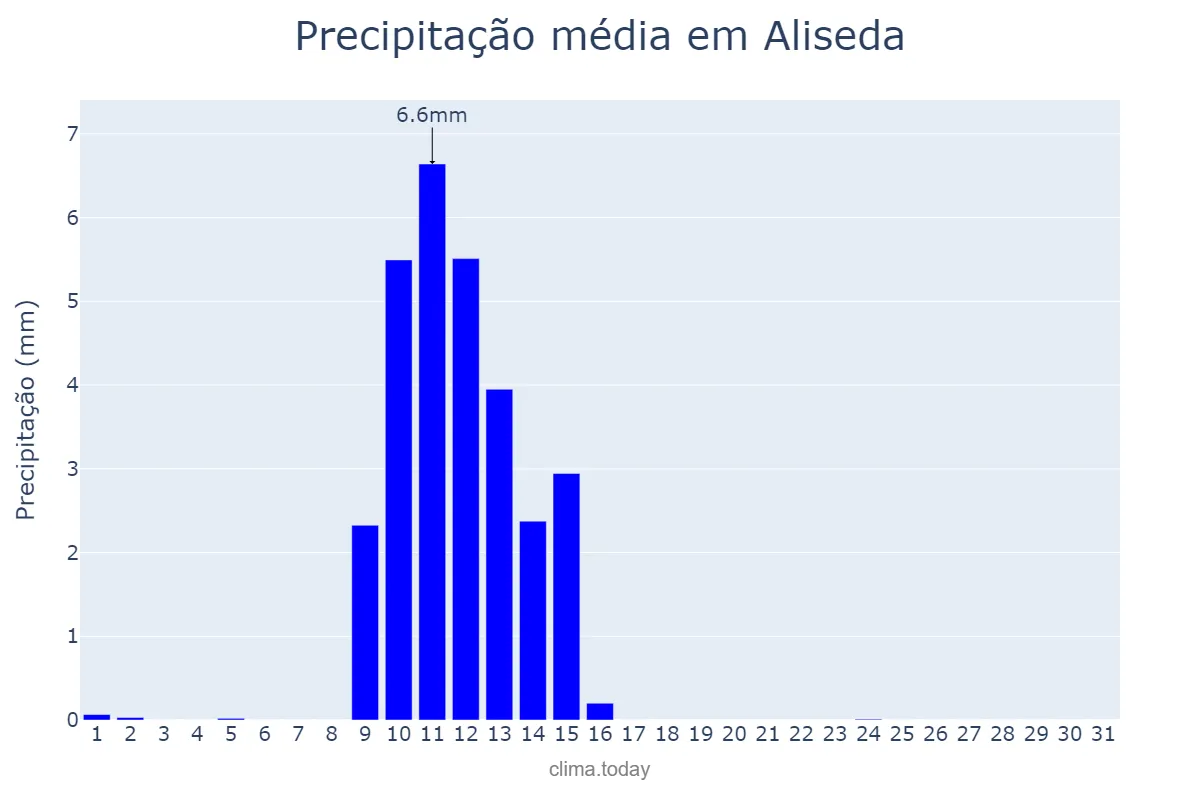 Precipitação em maio em Aliseda, Extremadura, ES
