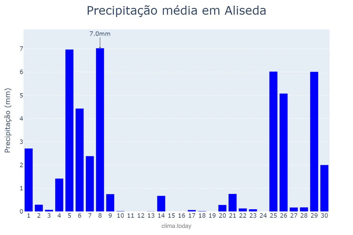 Precipitação em novembro em Aliseda, Extremadura, ES