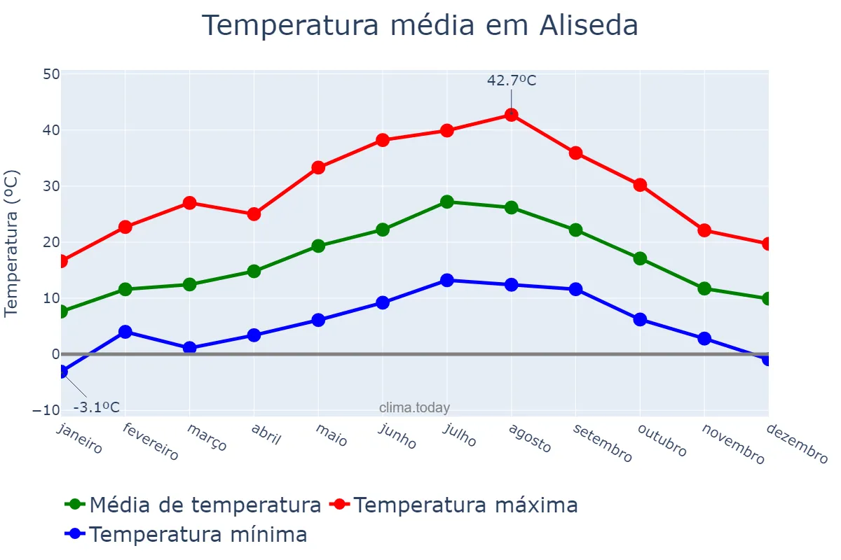 Temperatura anual em Aliseda, Extremadura, ES