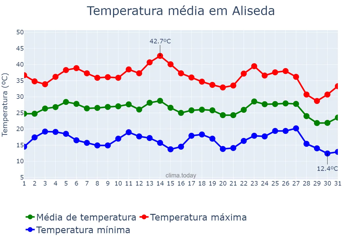 Temperatura em agosto em Aliseda, Extremadura, ES