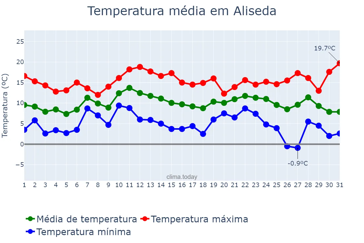 Temperatura em dezembro em Aliseda, Extremadura, ES