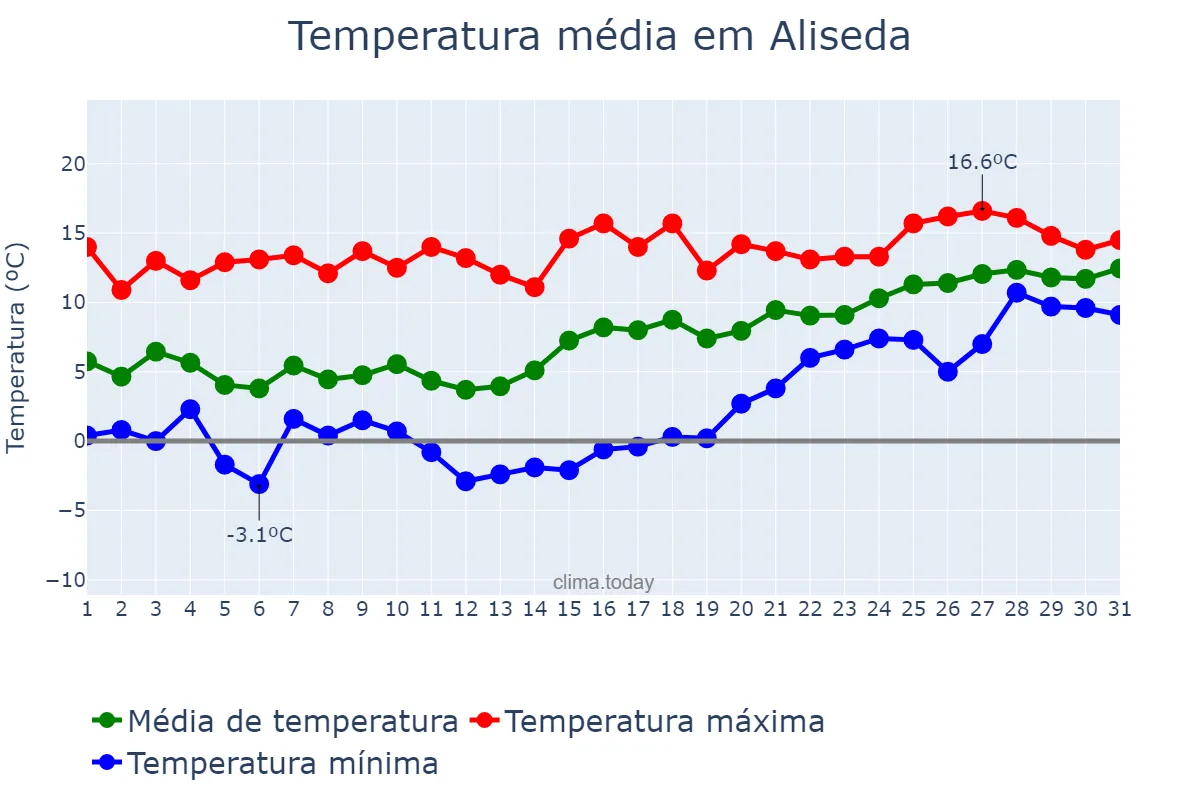 Temperatura em janeiro em Aliseda, Extremadura, ES