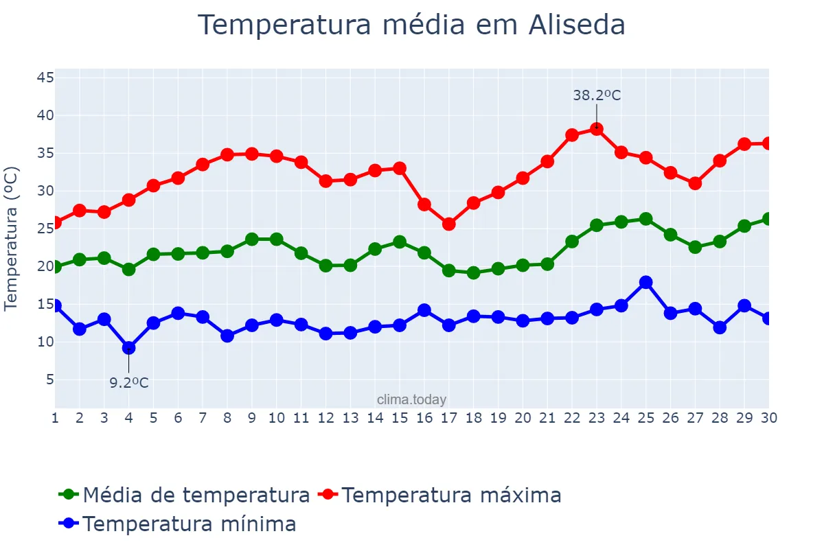 Temperatura em junho em Aliseda, Extremadura, ES