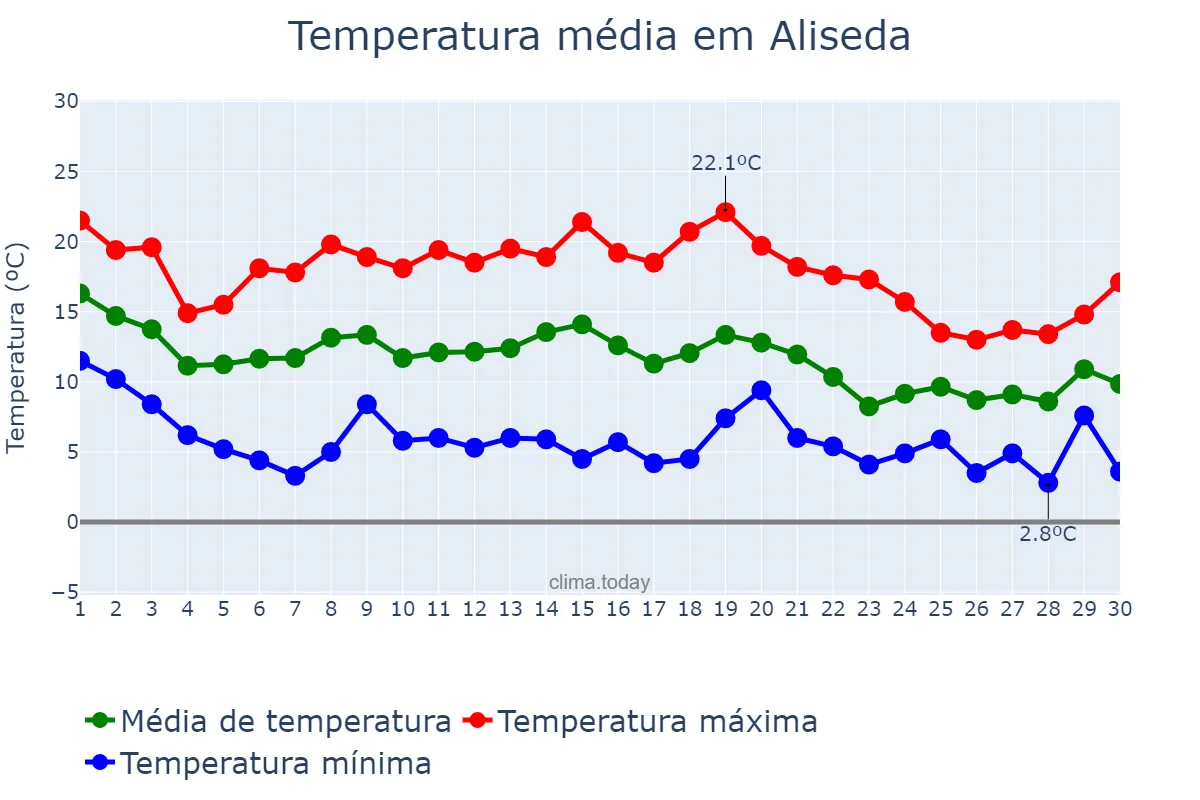 Temperatura em novembro em Aliseda, Extremadura, ES