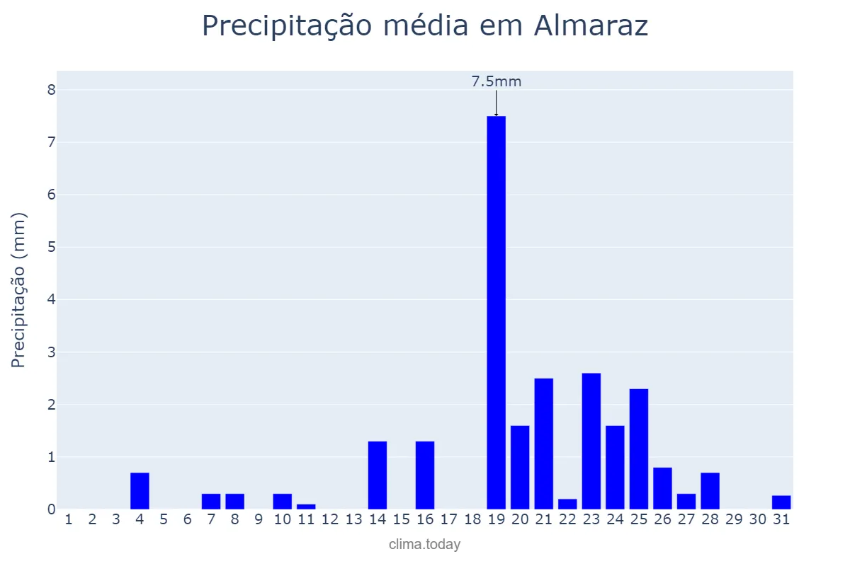 Precipitação em dezembro em Almaraz, Extremadura, ES