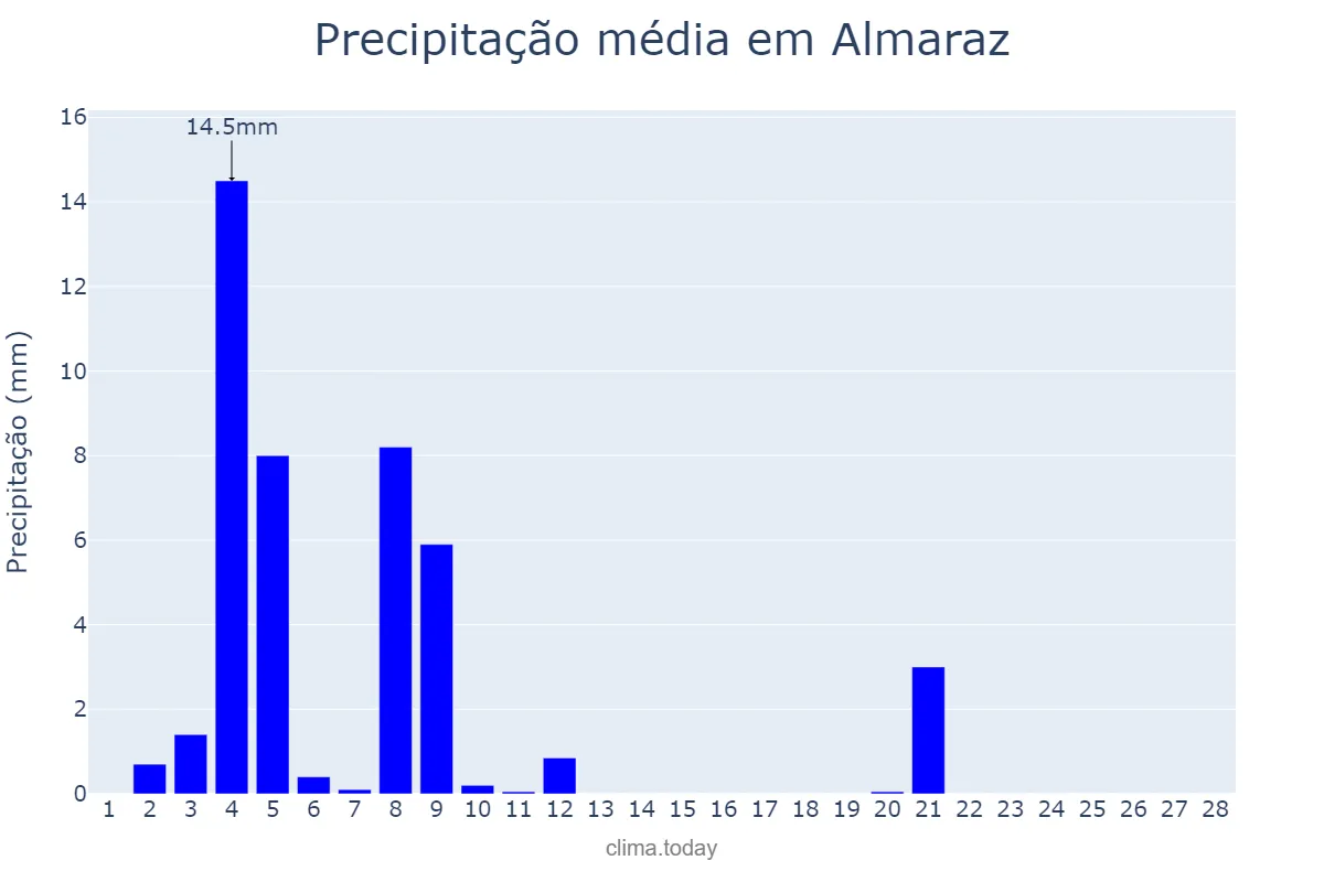Precipitação em fevereiro em Almaraz, Extremadura, ES