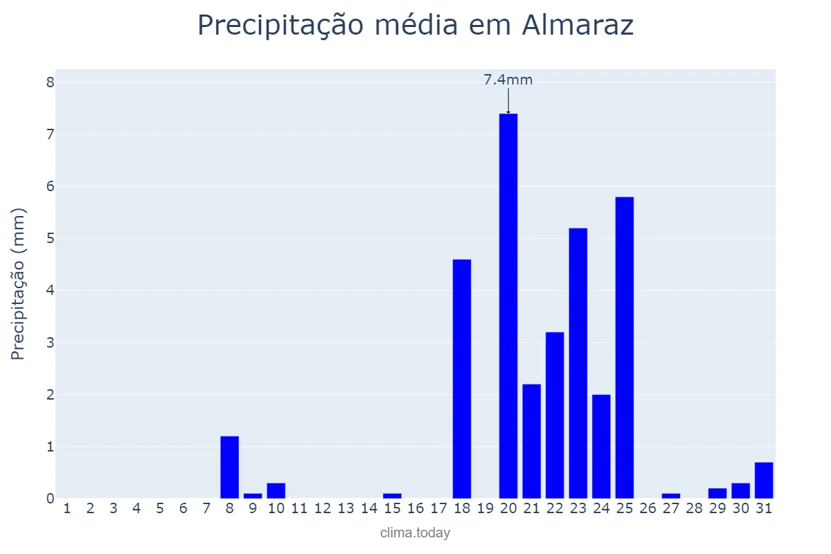 Precipitação em janeiro em Almaraz, Extremadura, ES