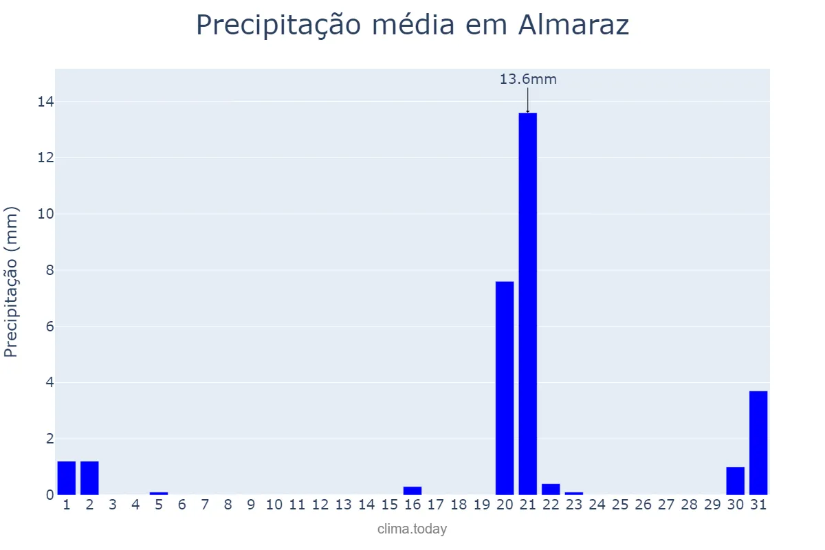 Precipitação em marco em Almaraz, Extremadura, ES