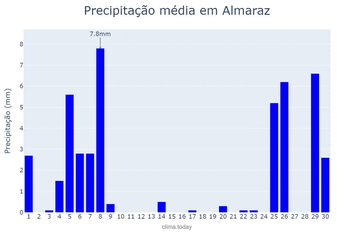 Precipitação em novembro em Almaraz, Extremadura, ES