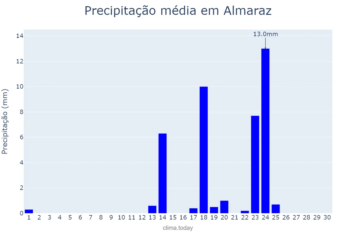 Precipitação em setembro em Almaraz, Extremadura, ES