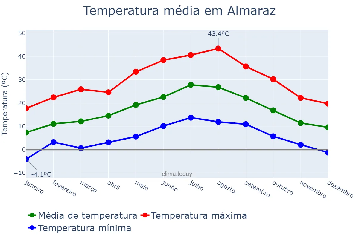Temperatura anual em Almaraz, Extremadura, ES