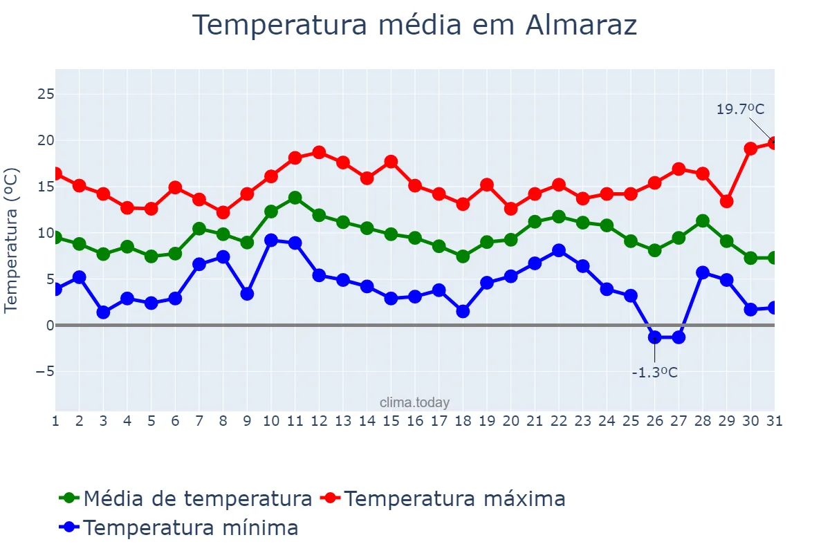 Temperatura em dezembro em Almaraz, Extremadura, ES