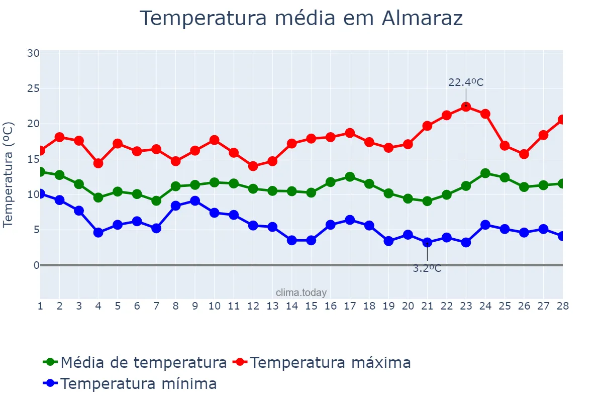 Temperatura em fevereiro em Almaraz, Extremadura, ES