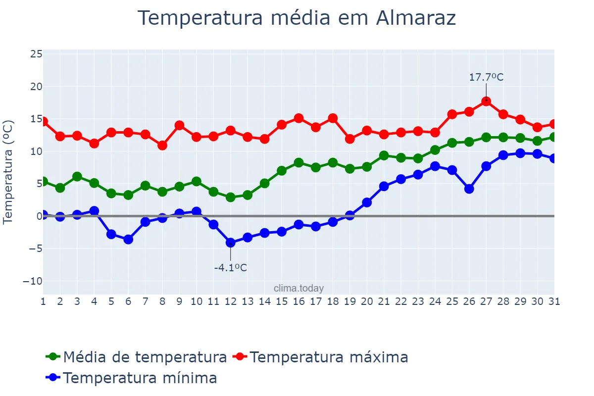 Temperatura em janeiro em Almaraz, Extremadura, ES