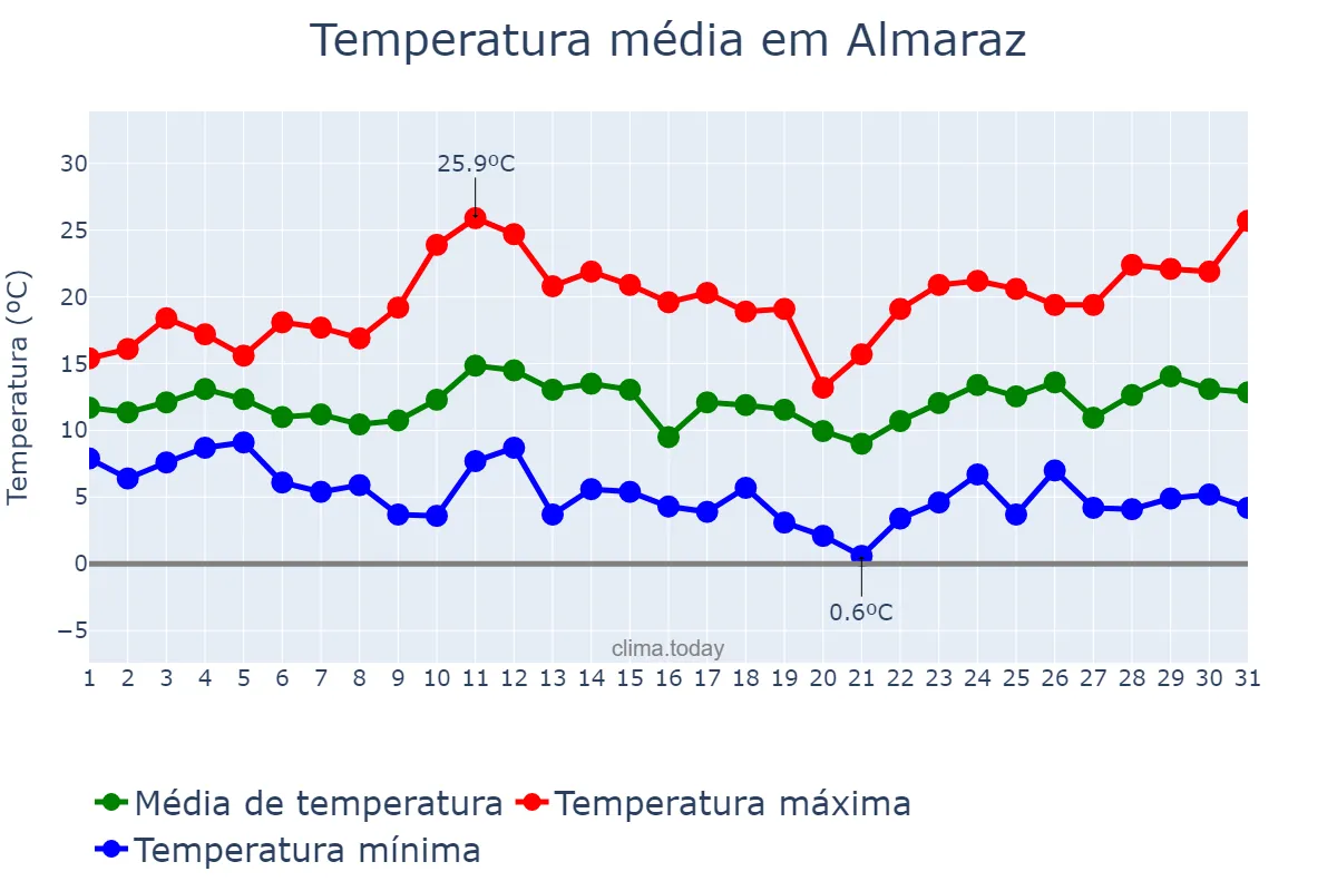 Temperatura em marco em Almaraz, Extremadura, ES