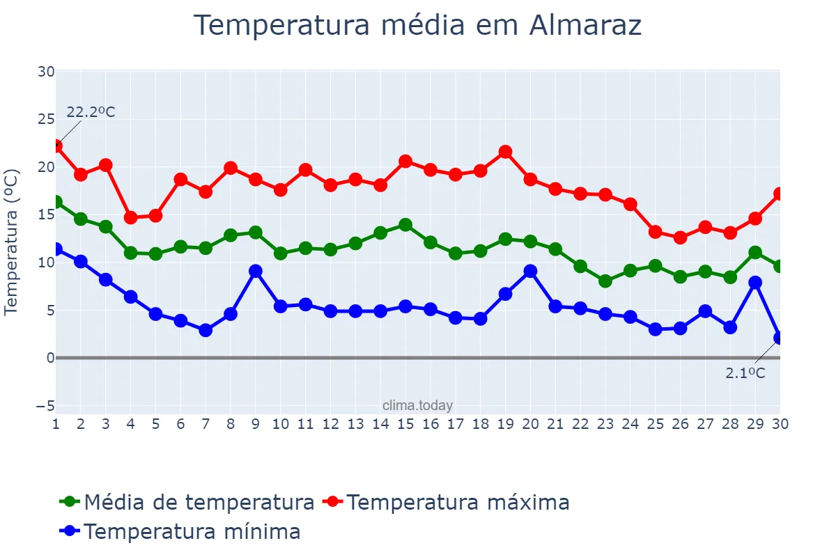 Temperatura em novembro em Almaraz, Extremadura, ES