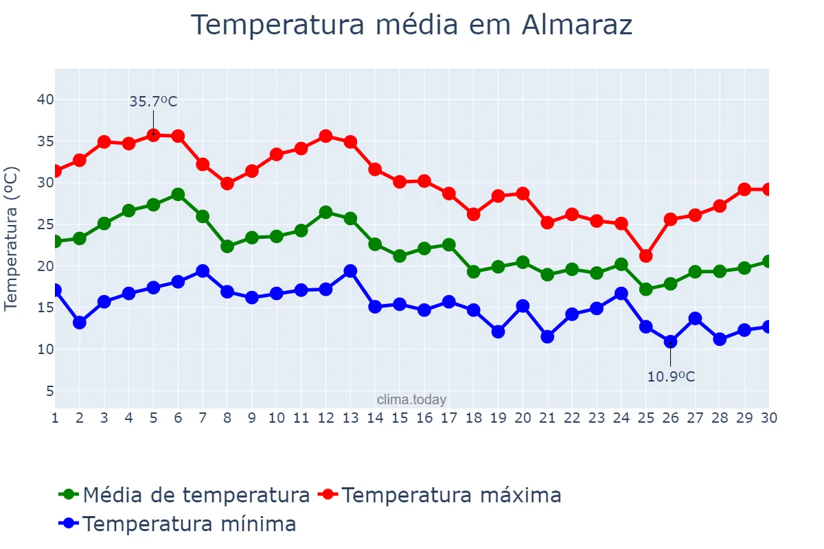 Temperatura em setembro em Almaraz, Extremadura, ES