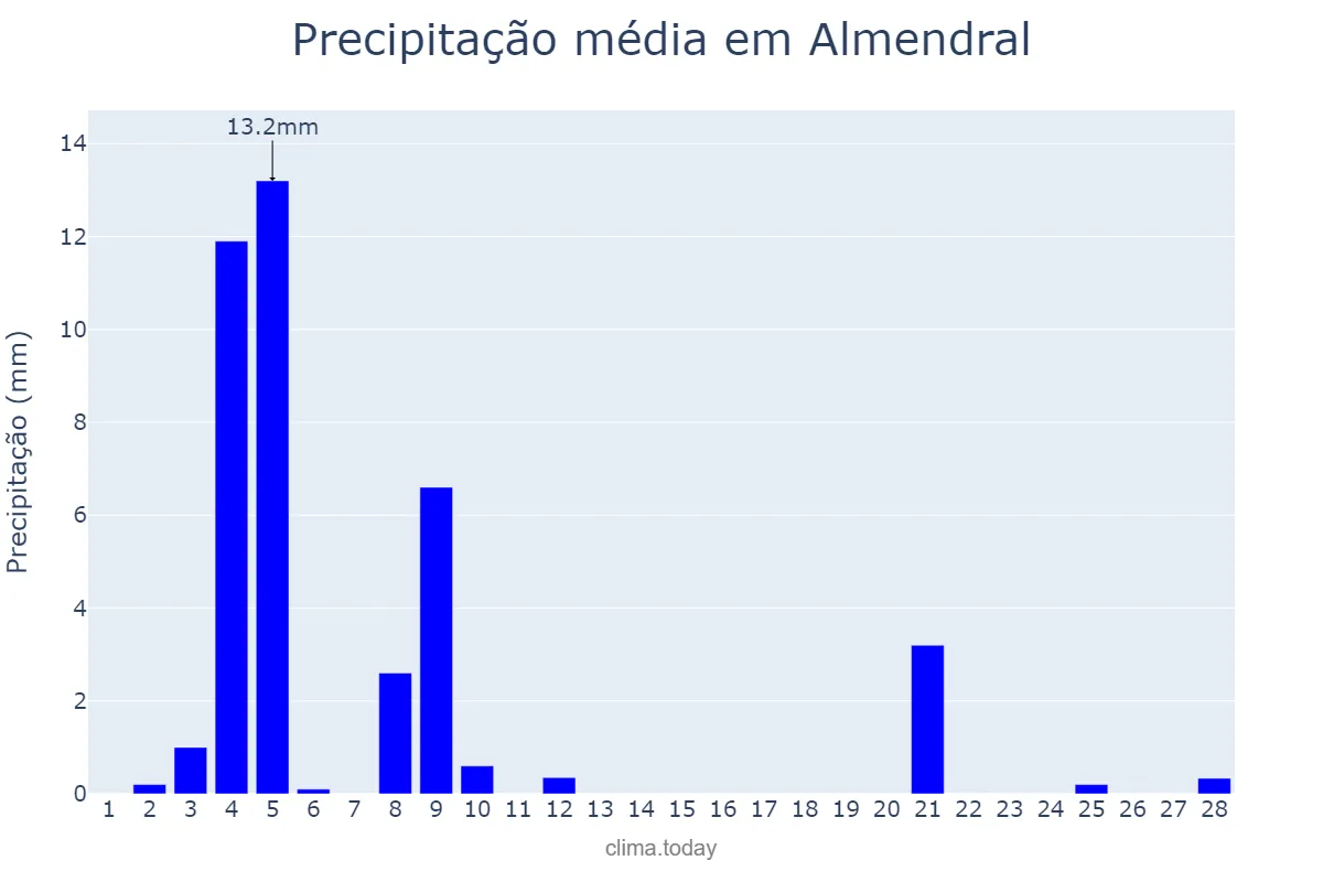 Precipitação em fevereiro em Almendral, Extremadura, ES
