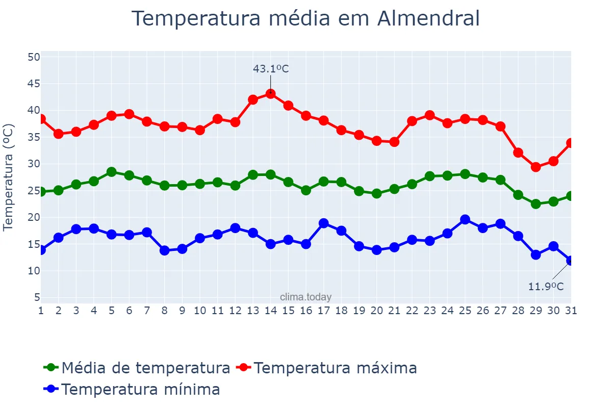Temperatura em agosto em Almendral, Extremadura, ES