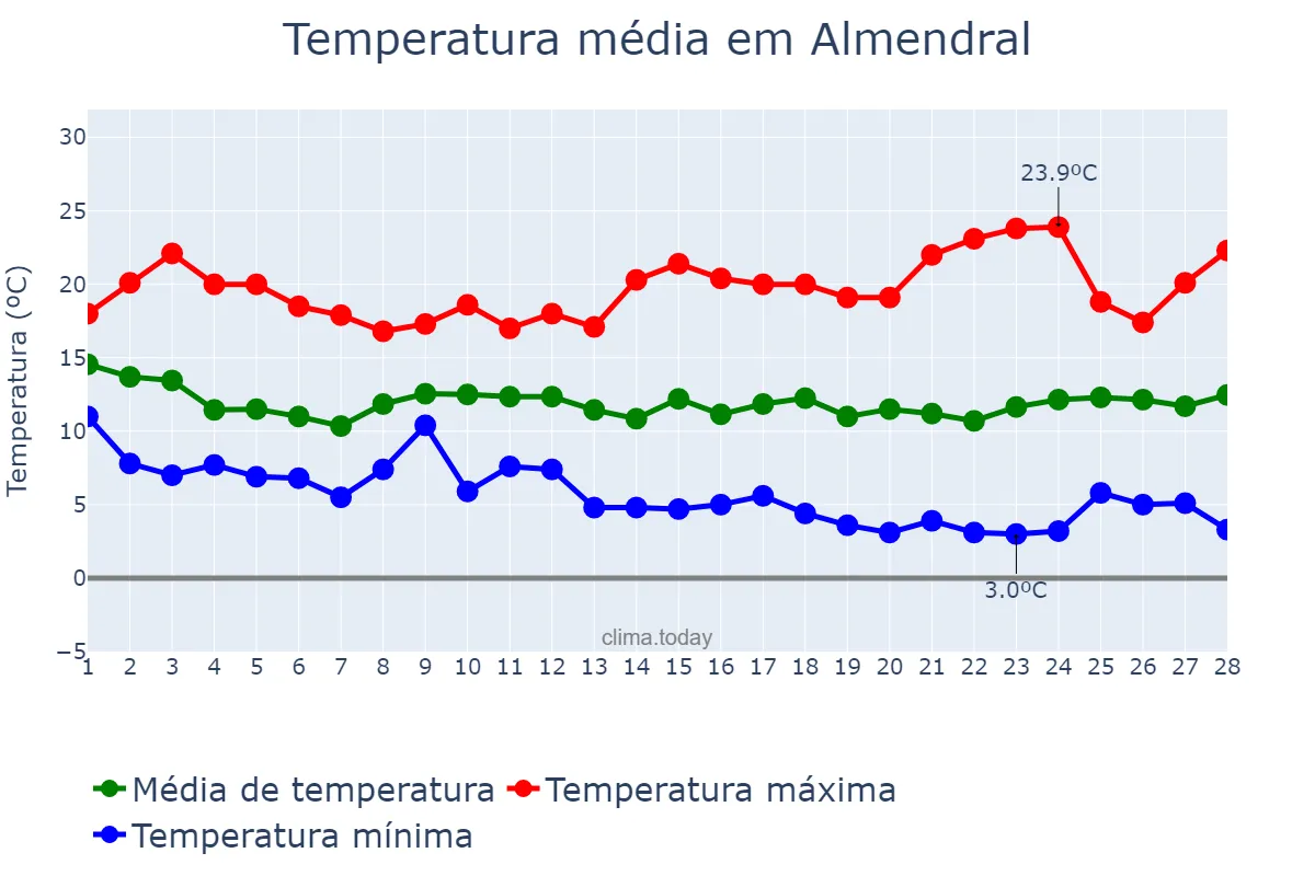 Temperatura em fevereiro em Almendral, Extremadura, ES