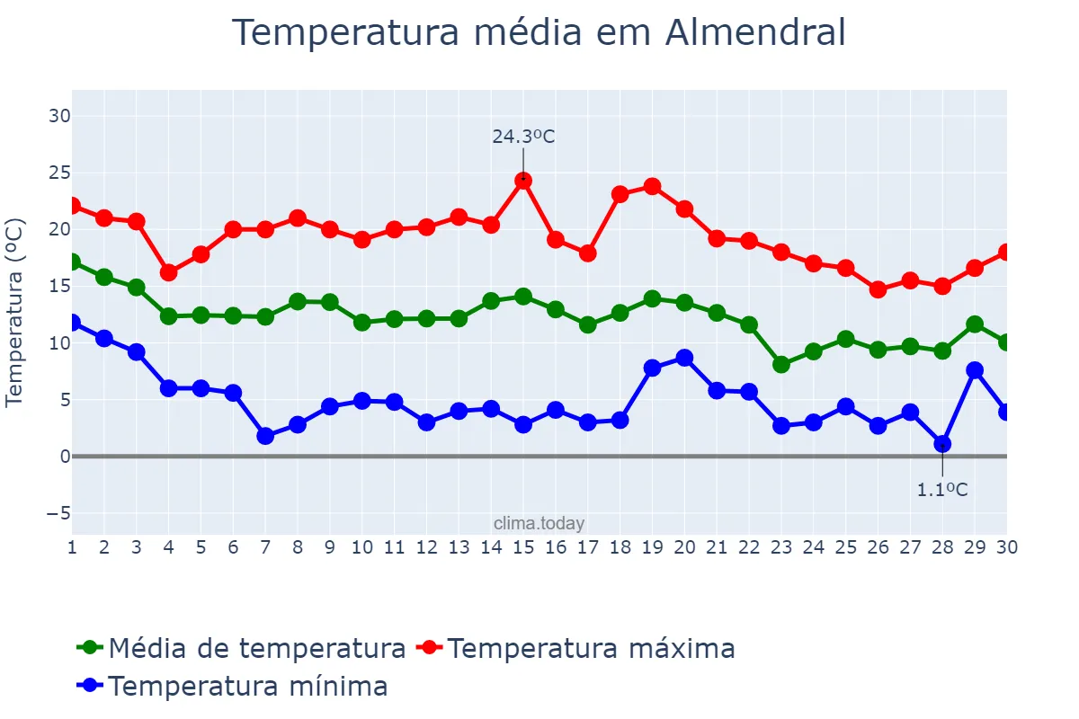Temperatura em novembro em Almendral, Extremadura, ES