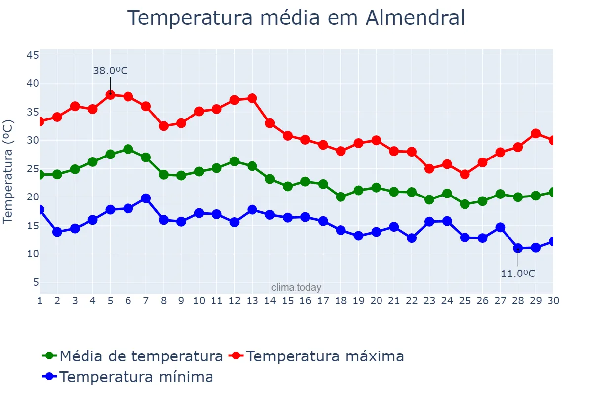 Temperatura em setembro em Almendral, Extremadura, ES