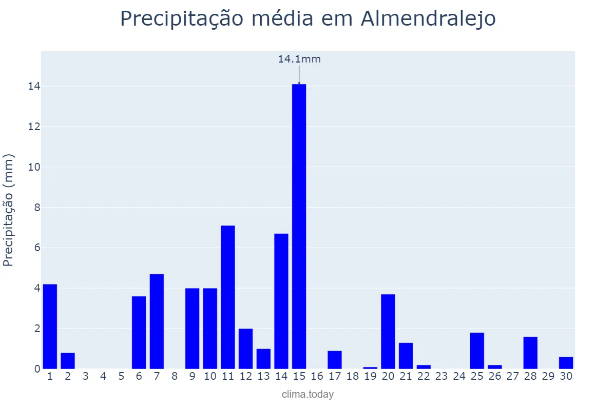 Precipitação em abril em Almendralejo, Extremadura, ES