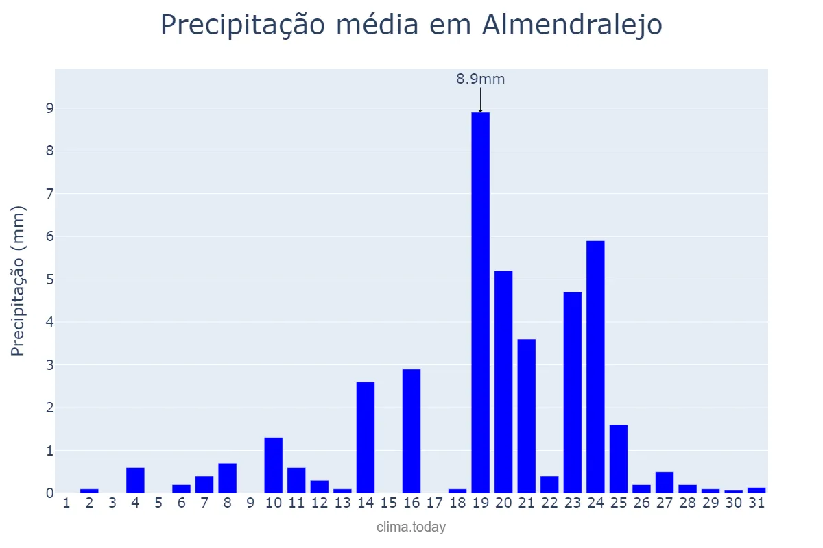 Precipitação em dezembro em Almendralejo, Extremadura, ES