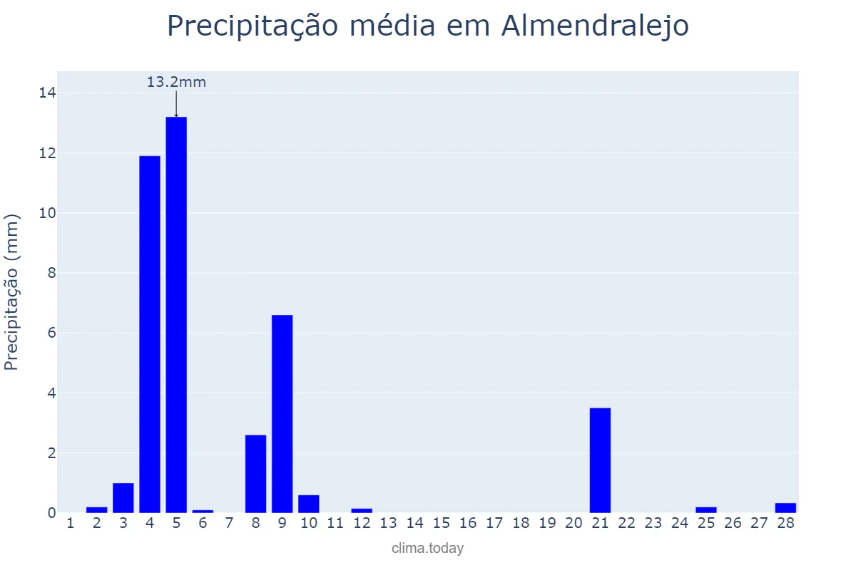 Precipitação em fevereiro em Almendralejo, Extremadura, ES