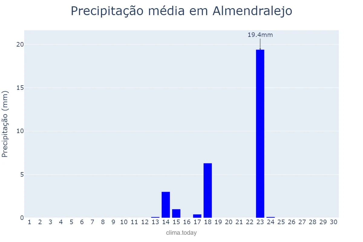 Precipitação em setembro em Almendralejo, Extremadura, ES