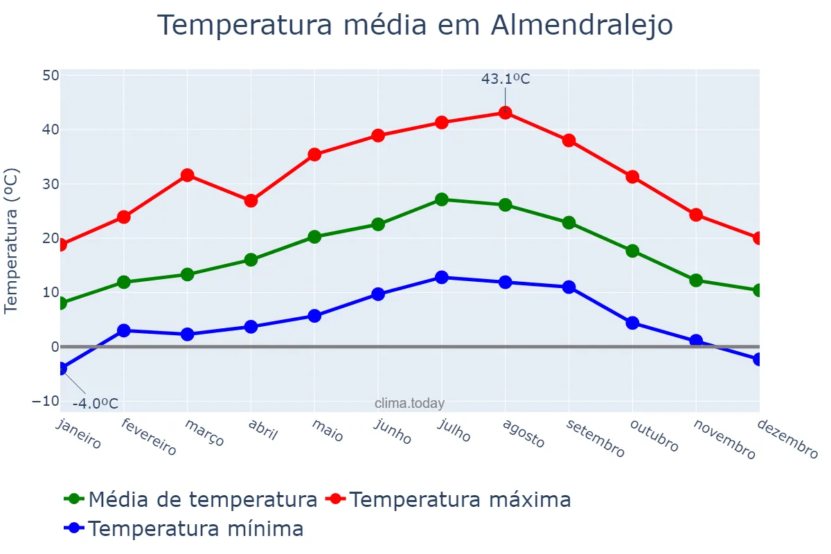 Temperatura anual em Almendralejo, Extremadura, ES