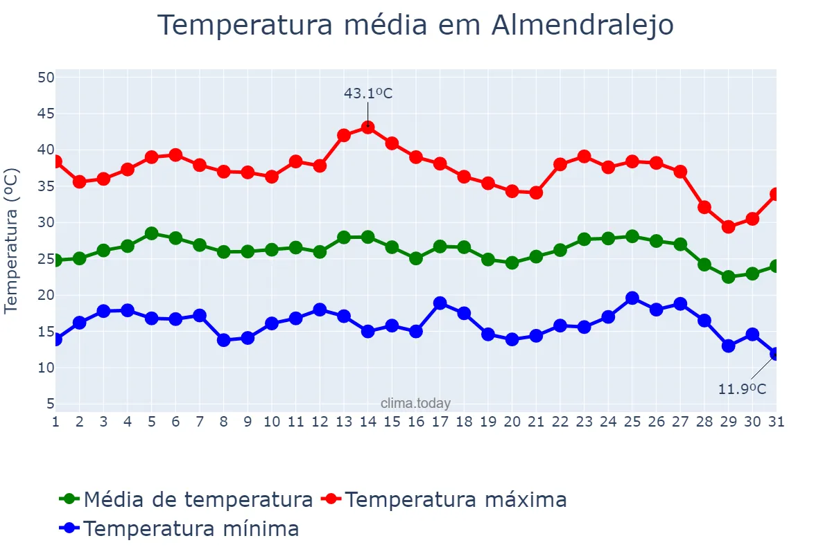 Temperatura em agosto em Almendralejo, Extremadura, ES