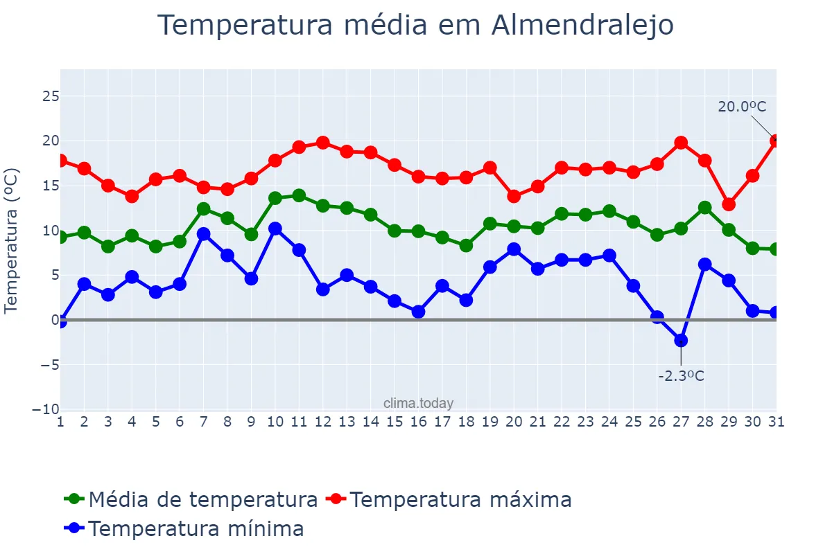 Temperatura em dezembro em Almendralejo, Extremadura, ES
