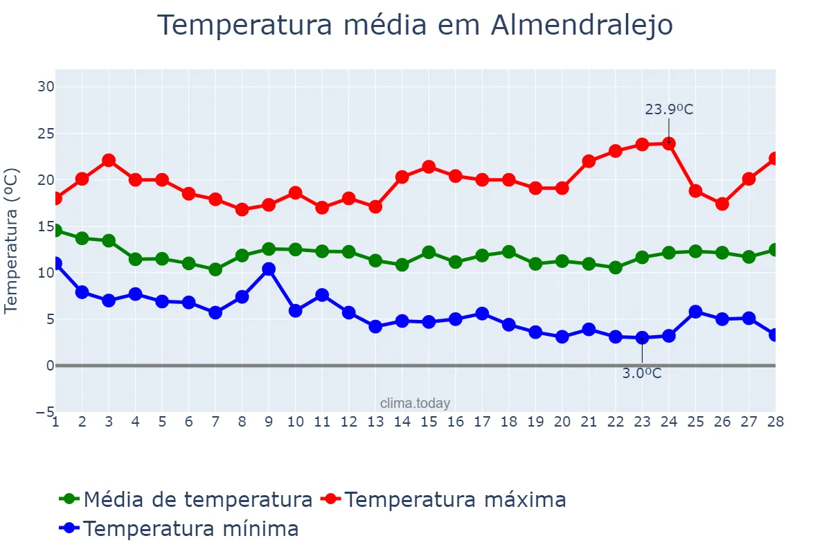 Temperatura em fevereiro em Almendralejo, Extremadura, ES
