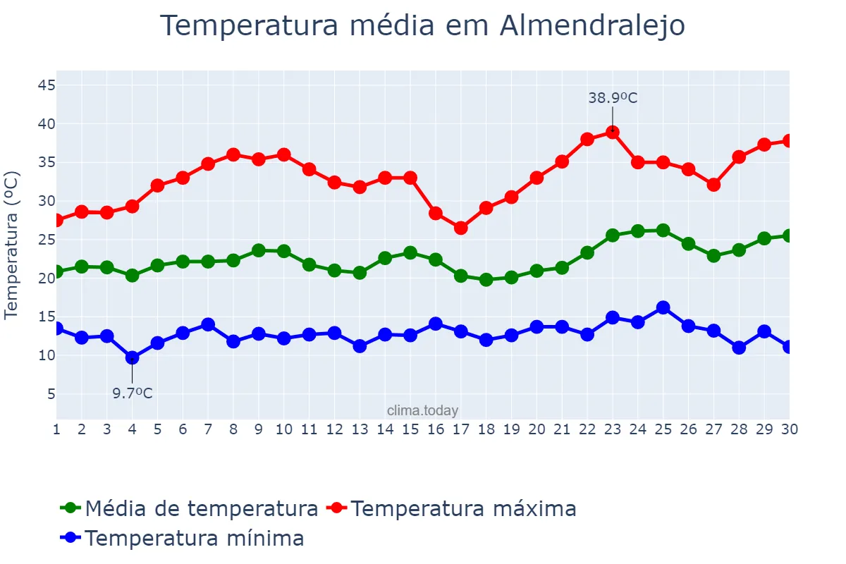 Temperatura em junho em Almendralejo, Extremadura, ES