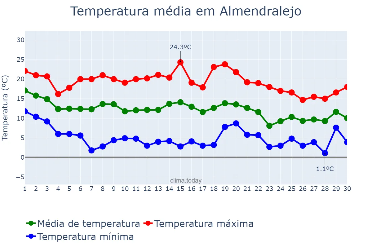 Temperatura em novembro em Almendralejo, Extremadura, ES