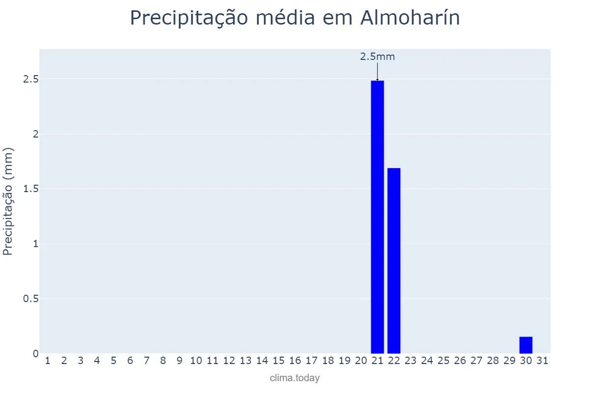 Precipitação em julho em Almoharín, Extremadura, ES