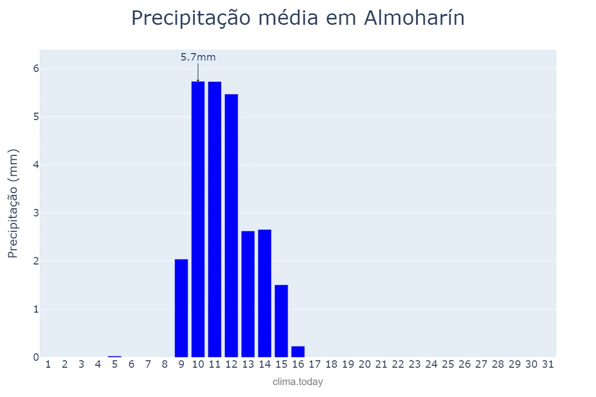 Precipitação em maio em Almoharín, Extremadura, ES