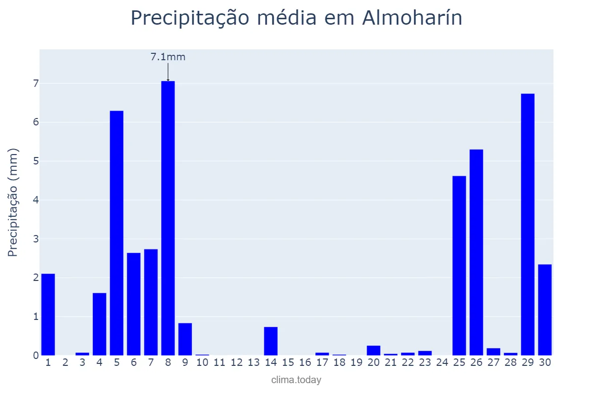 Precipitação em novembro em Almoharín, Extremadura, ES