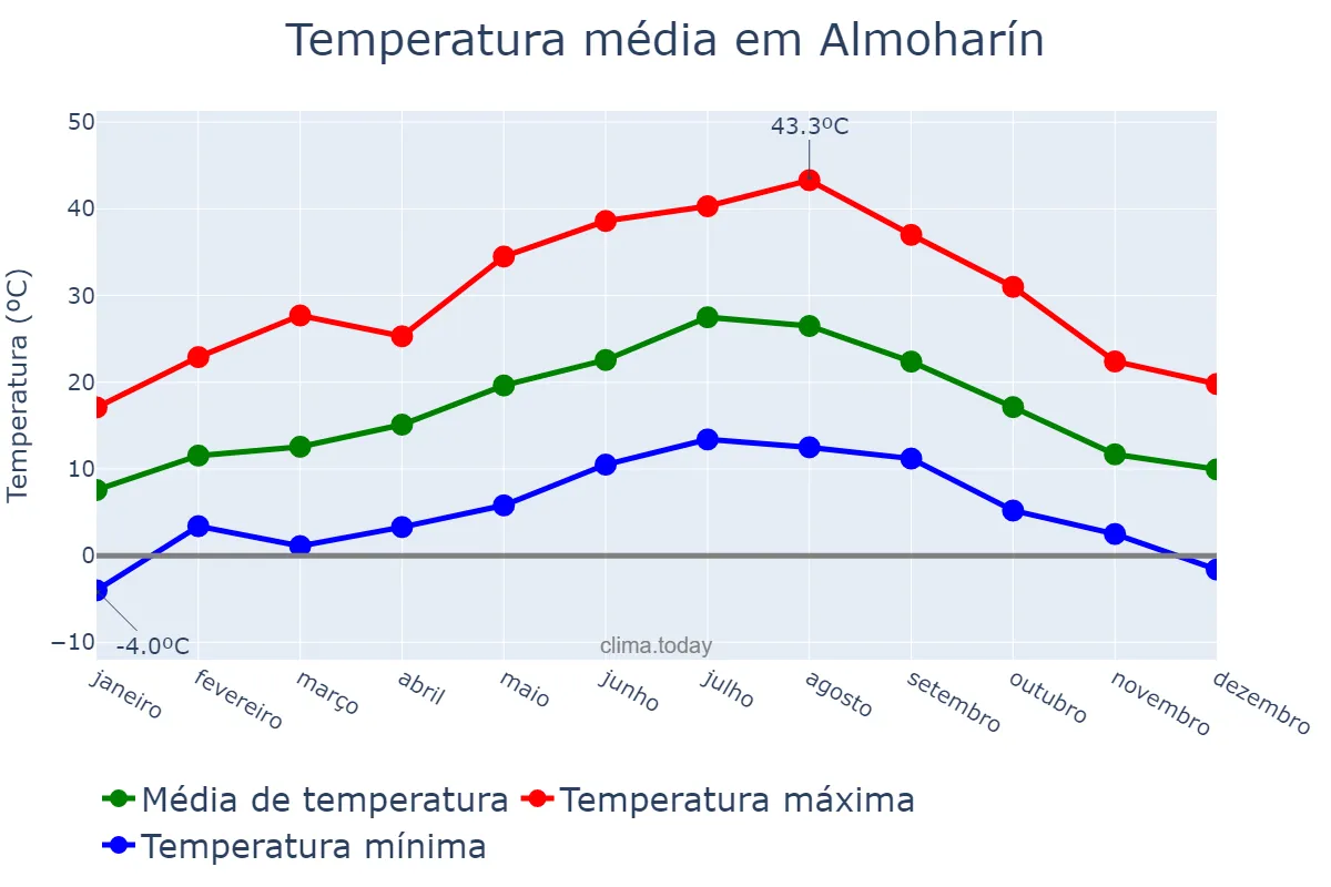 Temperatura anual em Almoharín, Extremadura, ES