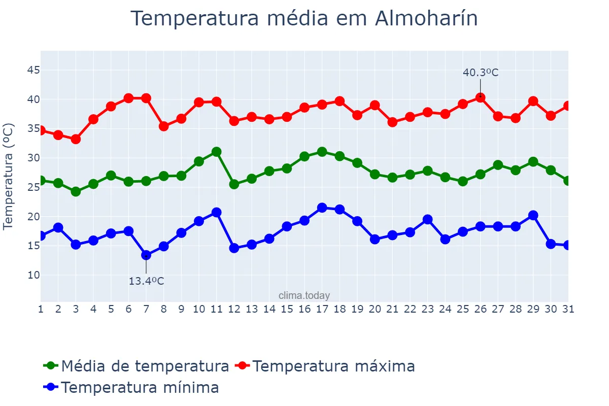 Temperatura em julho em Almoharín, Extremadura, ES