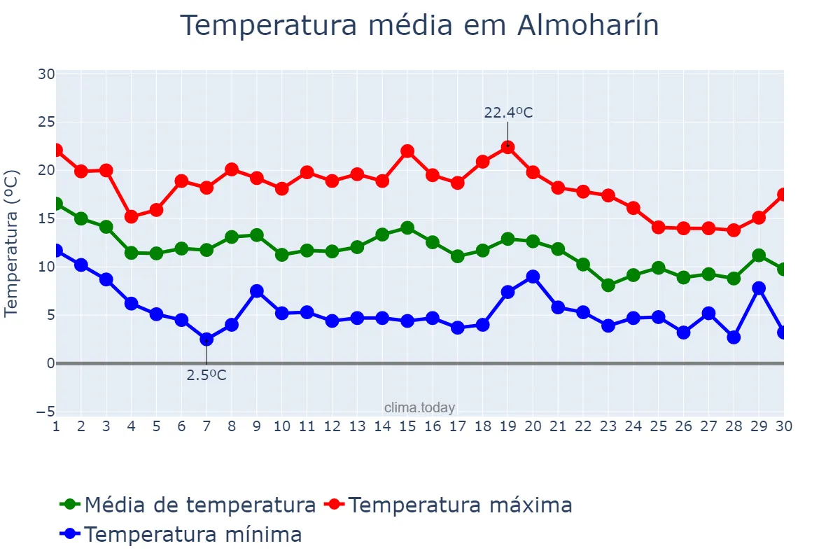 Temperatura em novembro em Almoharín, Extremadura, ES