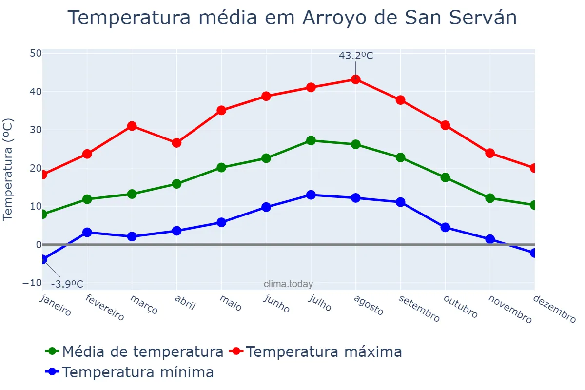 Temperatura anual em Arroyo de San Serván, Extremadura, ES